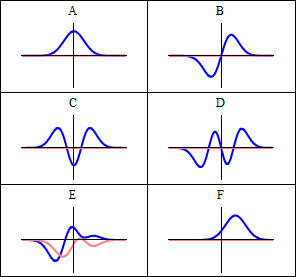 Quantum harmonic oscillators animation